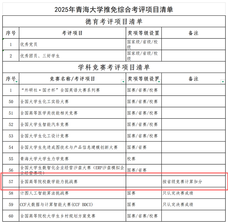 2025年青海大学推免综合考评项目清单(1)_学科竞赛.png